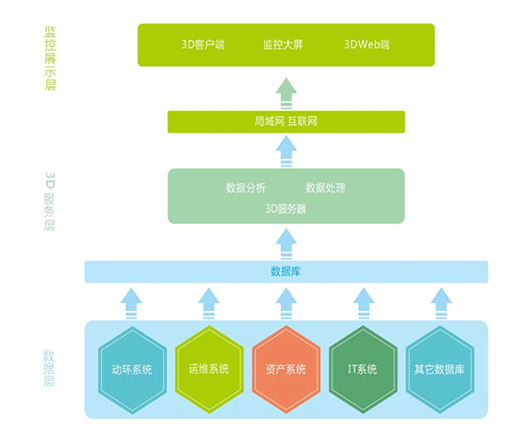 大型數(shù)據(jù)中心的3D可視化機(jī)房管理具備哪些優(yōu)勢(shì)？