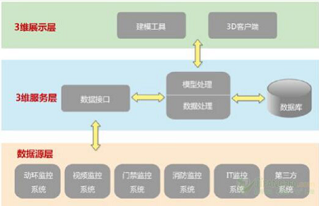 數(shù)據(jù)中心采用3D可視化管理有什么優(yōu)勢(shì)？