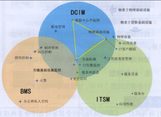 DCIM解決方案起到哪些作用！