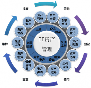 IT資產(chǎn)管理系統(tǒng)實(shí)現(xiàn)軟管理硬收益！