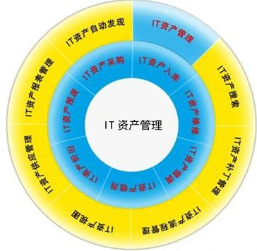 IT資產(chǎn)管理的好處有哪些？