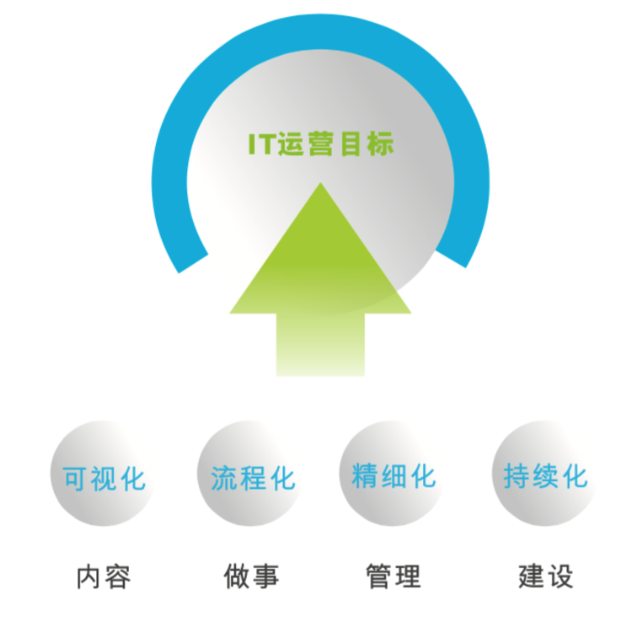 淺析，數(shù)據(jù)中心運維管理六大法則
